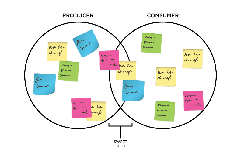 5 steps to designing a billion dollar company inc com producer and consumer venn diagram