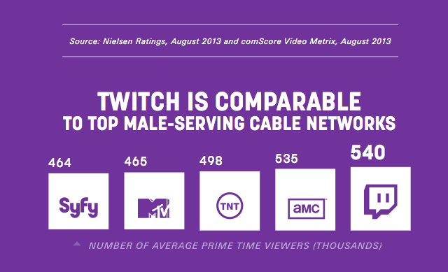How Twitch Can Compete Broadcast