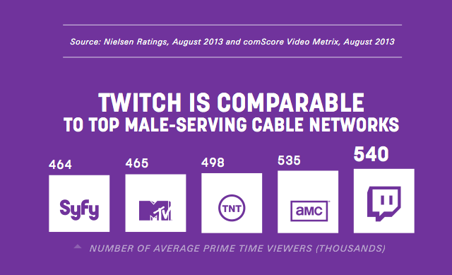 Twitch vs