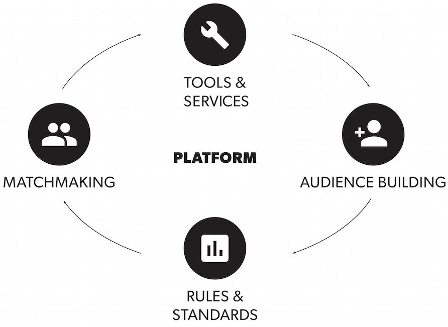 four functions of a platform business model Applico