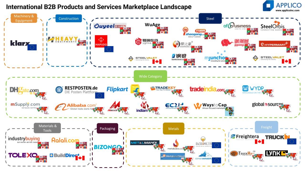Applico B2B Marketplace Landscape for International