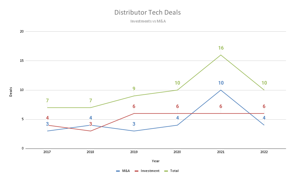 Did Distributors invest enough in tech in 2022? H1